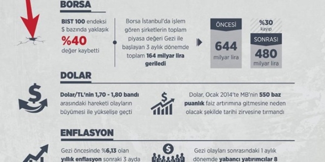 Gezi en büyük tahribatı ekonomiye verdi
