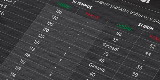 2010 KPSS'de toplam sank says 384'e ykselecek