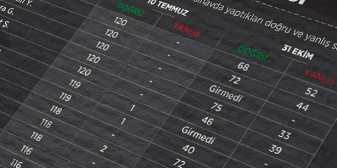 KPSS sorularının sızdırılmasına 4. iddianame