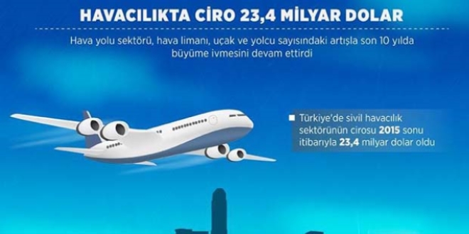 Havacılıkta ciro 23,4 milyar dolara ulaştı