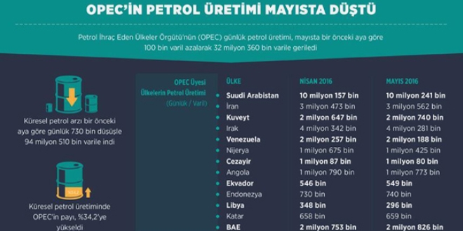 OPEC'in petrol üretimi mayısta düştü