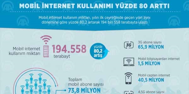 Mobil internet kullanm yzde 80 artt