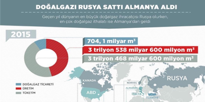 Doğalgazı Rusya sattı Almanya aldı