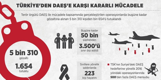 Türkiye'den DAEŞ'e karşı kararlı mücadele