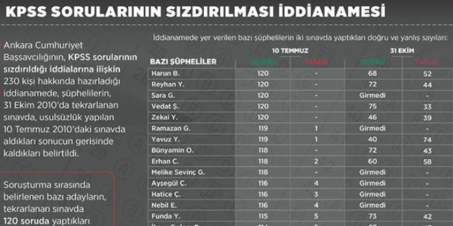 'Ben kesinlikle 2010 KPSS'den nce sorular grmedim'