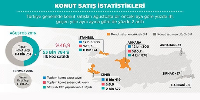 Ağustosta 114 bin 751 konut satıldı