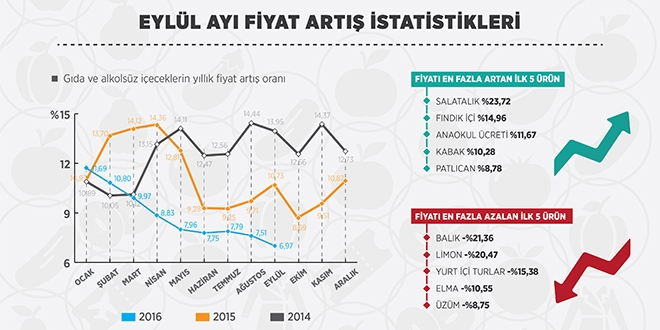 Eylülün zam şampiyonu salatalık