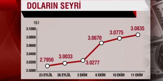 Dolar neden yükseliyor?