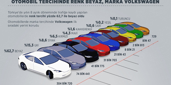 Trkiye en ok hangi marka otomobili tercih etti?