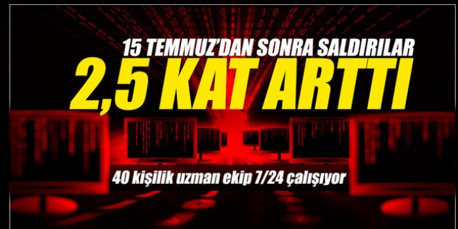 Siber saldrlar 2.5 kat artt