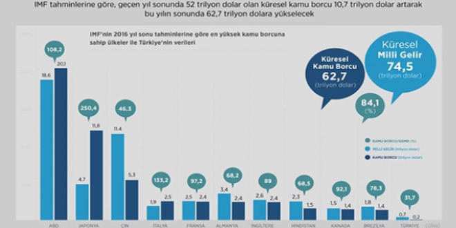 Kresel kamu borcu bu yl 11 trilyon dolar artacak