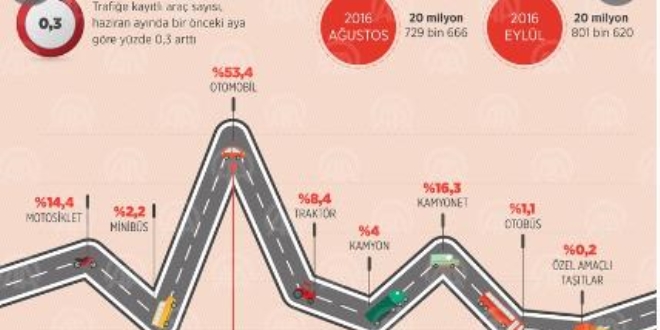 Trafiğe kayıtlı araç sayısı arttı