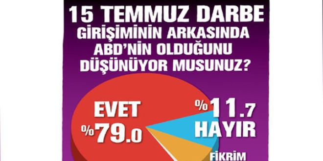 Yüzde 79 darbenin arkasında ABD var dedi