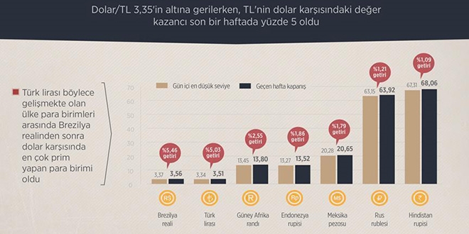 Türk lirasının yıldızı parlıyor