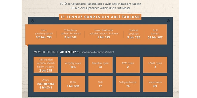 FETÖ'den tutuklu sayısı 40 bin 832 kişi