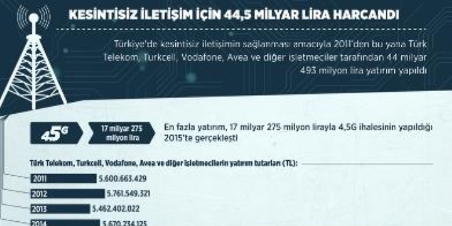 Kesintisiz iletişim için 44,5 milyar lira harcandı