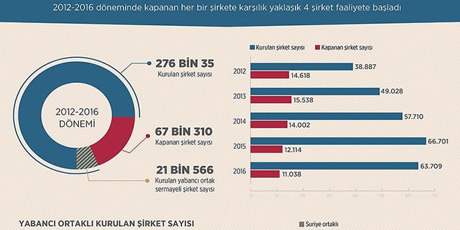 Kapanan bir irket yerine drt irket ald