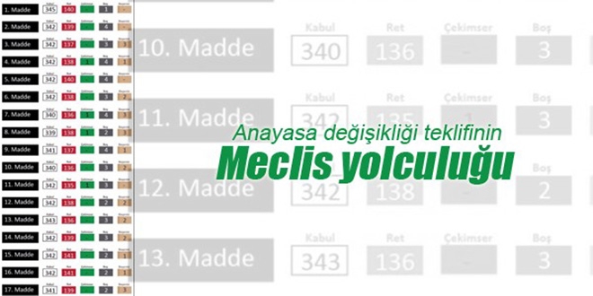 Anayasa değişikliği teklifinin Meclis yolculuğu