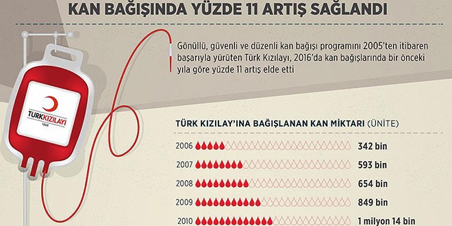 Kan bağışında yüzde 11 artış sağlandı