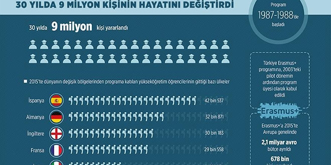 Erasmus+ 30 yılda 9 milyon kişinin hayatını değiştirdi