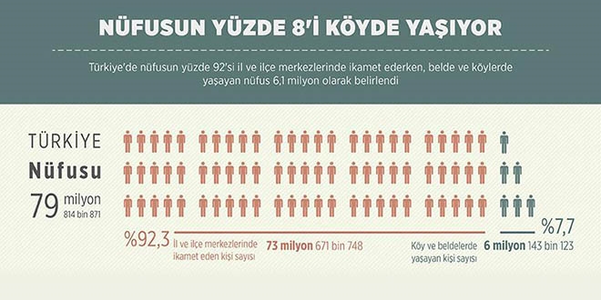 Nüfusun yüzde 8'i köyde yaşıyor
