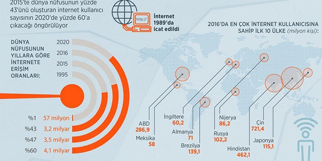 nternet 2020'de dnya nfusunun yzde 60'na ulaacak