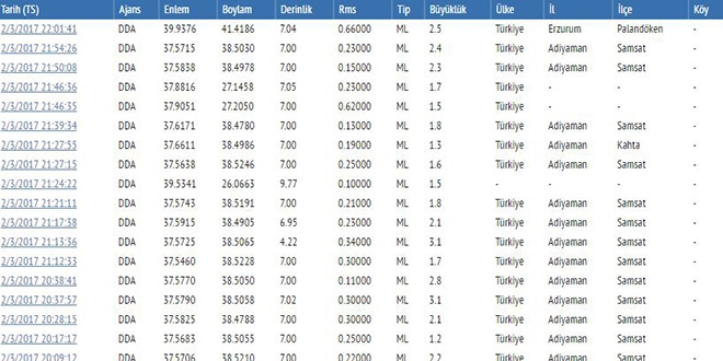 Adıyman'da 100'ü aşkın artçı sarsıntı kaydedildi