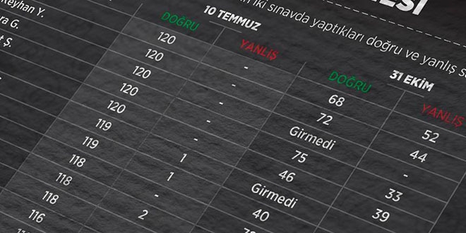 KPSS davasında 7 sanık tahliye edildi