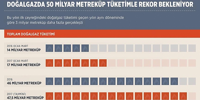 Doalgazda 50 milyar metrekple rekor bekleniyor