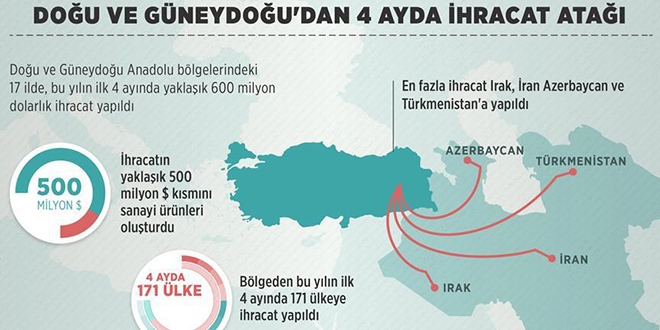 Doğu ve Güneydoğu'dan 4 ayda ihracat atağı