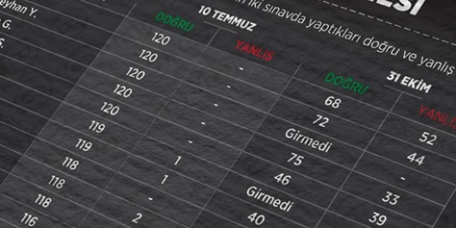 Soruları sınavdan önce aldıklarını itiraf ettiler