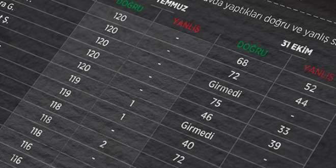 KPSS sanıklarının 56'sında ByLock tespit edildi