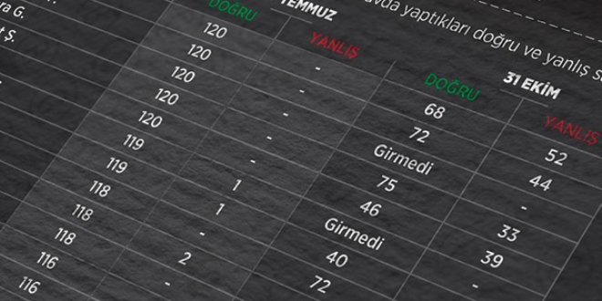 KPSS sanklarnn 56'snda ByLock tespit edildi