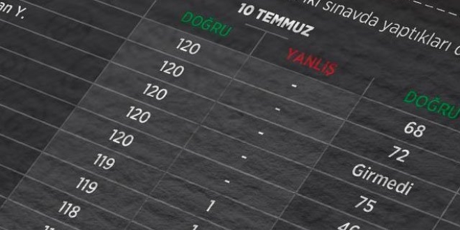 'Samimi beyan gerekçesi' 10 kişi tahliye edildi
