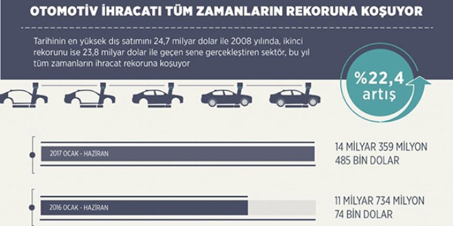 Otomotiv ihracat tm zamanlarn rekoruna kouyor