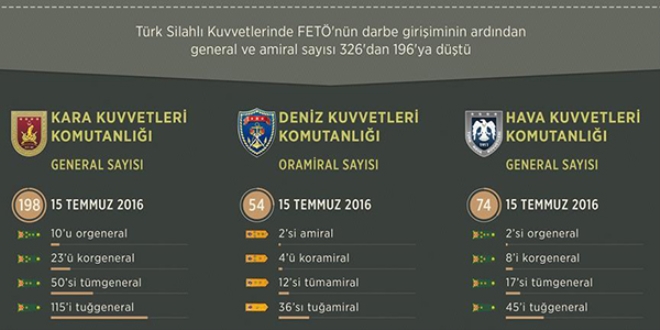 TSK'da general ve amiral says yzde 40 azald