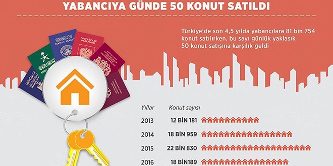 Yabancıya günde 50 konut satıldı