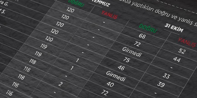 FETÖ'den soruları almayan kalmamış!