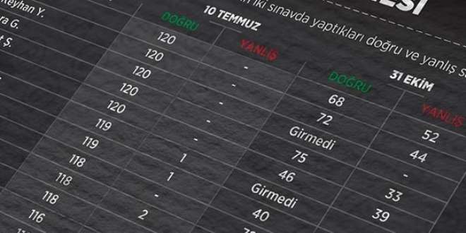 FETÖ'nün KPSS hırsızlığı mahkemece tescillendi
