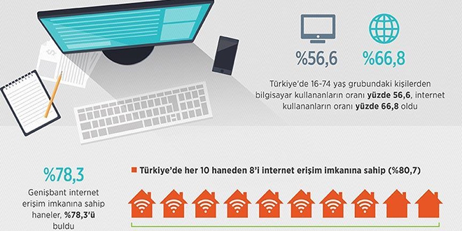 Türkiye'de 10 haneden 8'i internet erişim imkanına sahip
