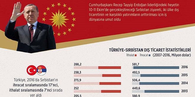 İş dünyası Erdoğan'ın Sırbistan ziyaretinden umutlu