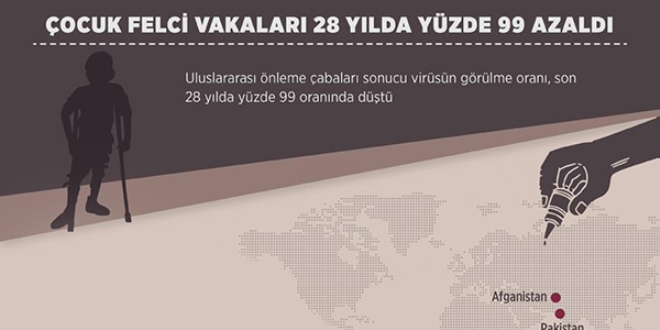Çocuk felci vakaları 28 yılda yüzde 99 azaldı