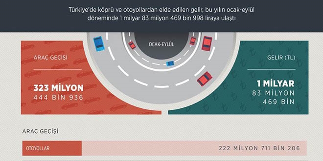 Köprü ve otoyolların 9 aylık geliri 1 milyar lirayı geçti