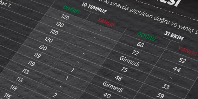 2010 KPSS davasında 14 sanık tahliye edildi