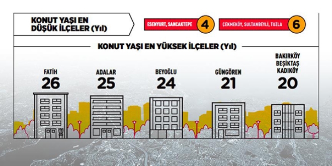 Konutta en yaşlı Fatih, en genç Esenyurt