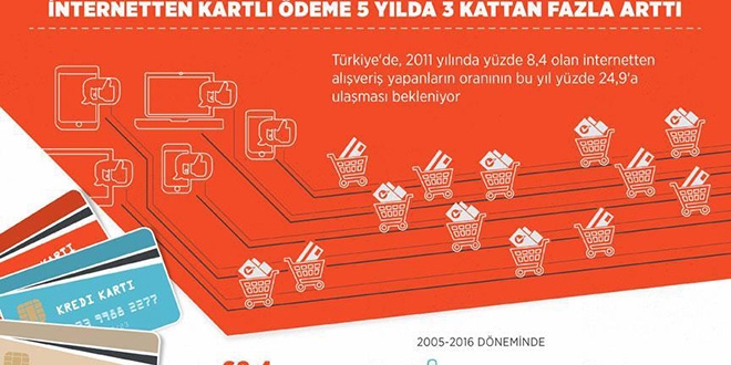 İnternetten kartlı ödeme 5 yılda 3 kattan fazla arttı