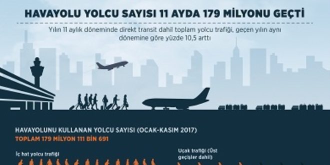 Havayolu yolcu sayısı 11 ayda 179 milyonu geçti