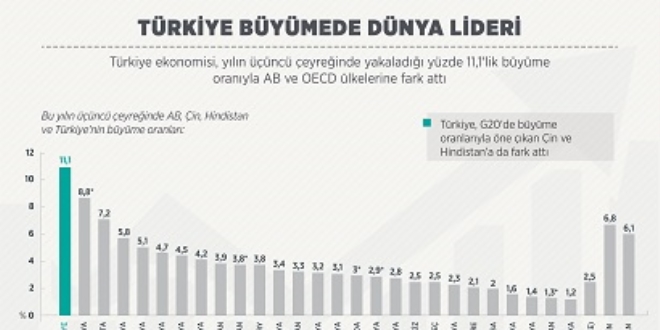 Türkiye büyümede dünya lideri