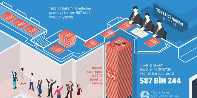 Tüketici en çok dosya masrafı için hakem heyetine gitti