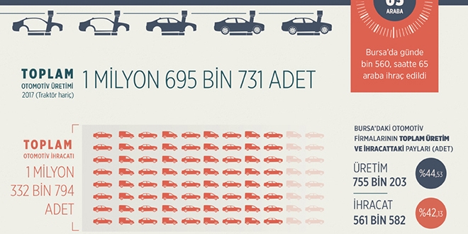 'Otomotiv üssü'nden günde bin 560 araba ihraç edildi